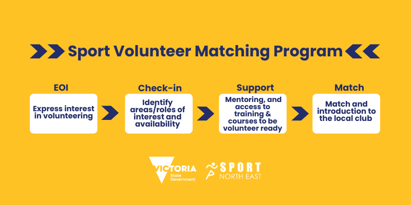 https://sportnortheast.com.au/wp-content/uploads/2026/05/SVMP-Volunteer-Process-for-website-800-x-400-px-2.png