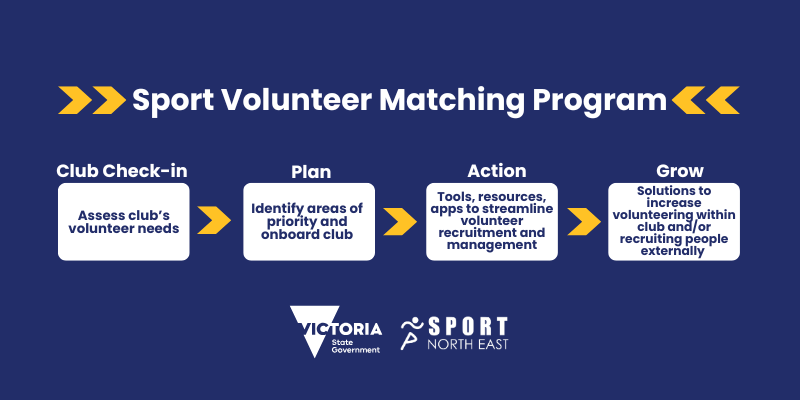 SVMP - Volunteer Process for website (800 x 400 px) (3) https://sportnortheast.com.au/wp-content/uploads/2026/05/SVMP-Volunteer-Process-for-website-800-x-400-px-3.png